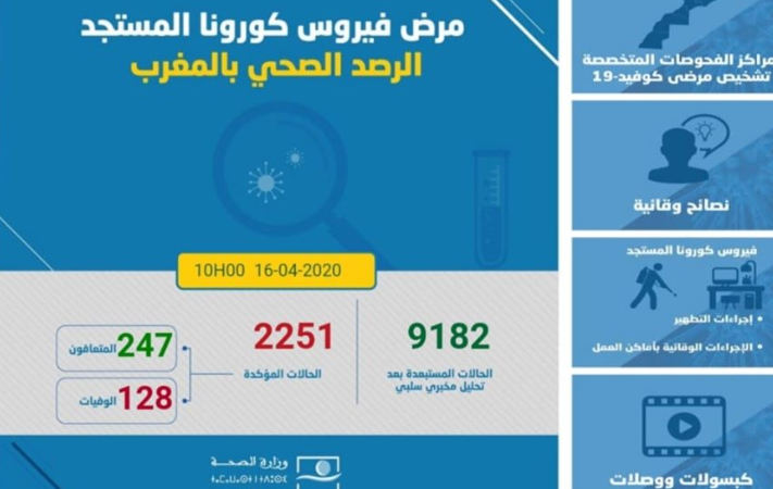 227 إصابة جديدة بـ”كورونا” ترفع الحصيلة في المغرب إلى 2251