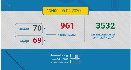 وزارة الصحة : 961 إصابة مؤكدة بكوفيد 19 بالمغرب
