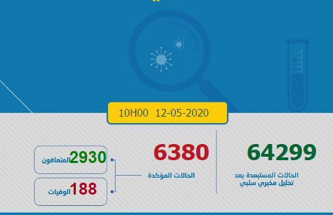 99 إصابة جديدة ترفع حصيلة كورونا في المغرب إلى 6380 حالة